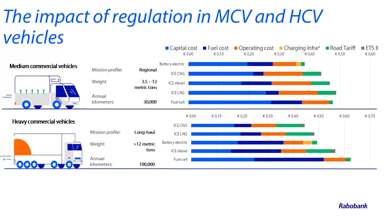 Challenges for Commercial Electric Vehicles in the Netherlands
